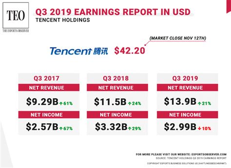 riot games income statement|RIOT .